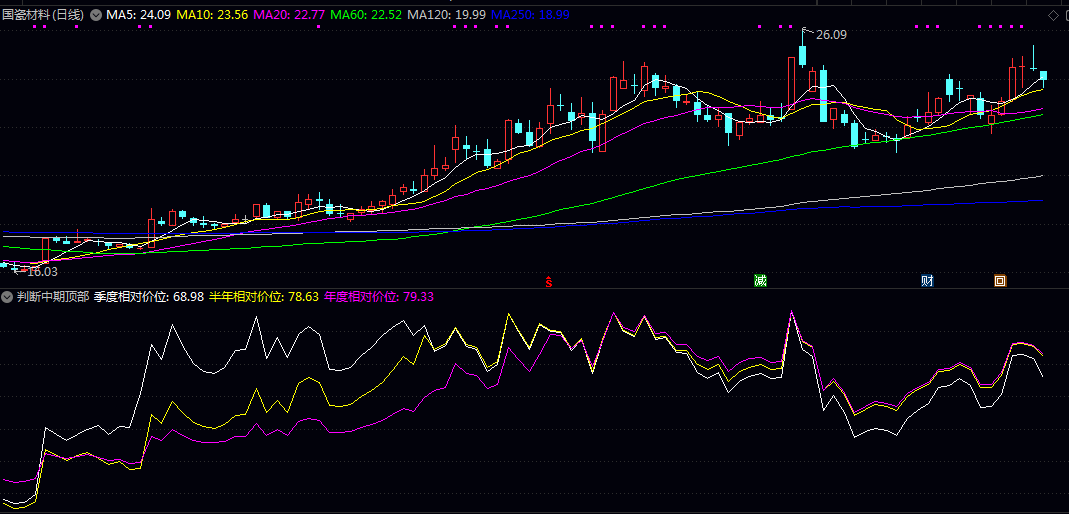 【判断中期顶部】副图指标 RPY公式/季度/半年/一年 计算价格在不同周期内的相对位置来提示风险