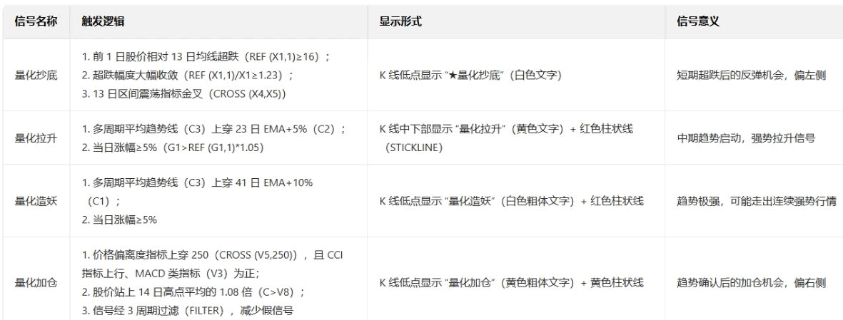 通达信【量化跟庄】主图/副图/选股指标 通过价格形态/趋势共振/超买超卖等逻辑触发信号