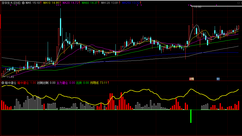 通达信【暗中建仓】副图指标 捕捉主力资金的隐蔽建仓行为 反映价格强弱态势 通达信【暗中建仓】副图指标 捕捉主力资金的隐蔽建仓行为 反映价格强弱态势