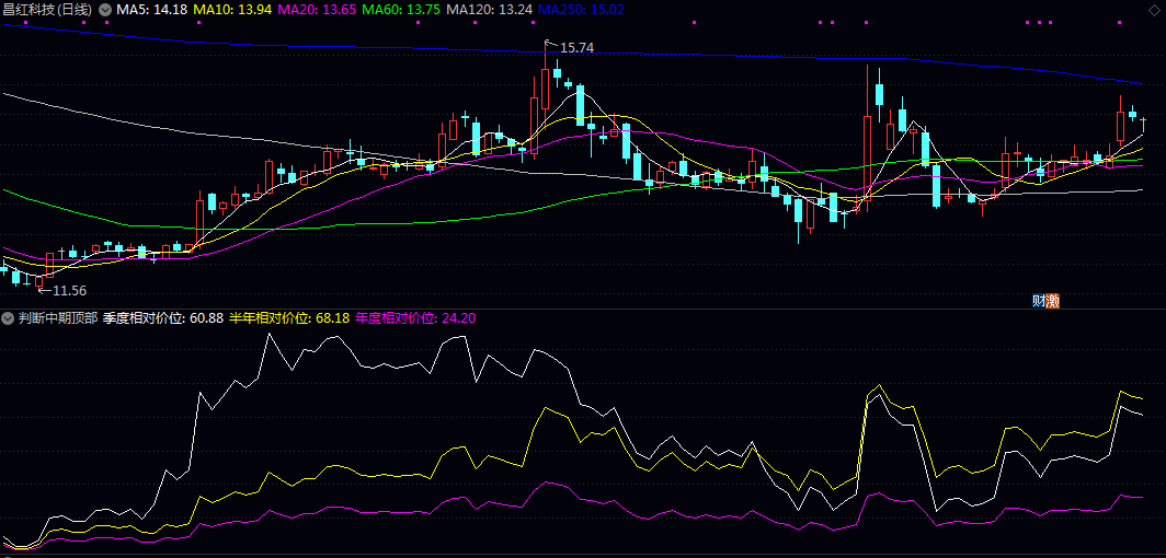 【判断中期顶部】副图指标 RPY公式/季度/半年/一年 计算价格在不同周期内的相对位置来提示风险