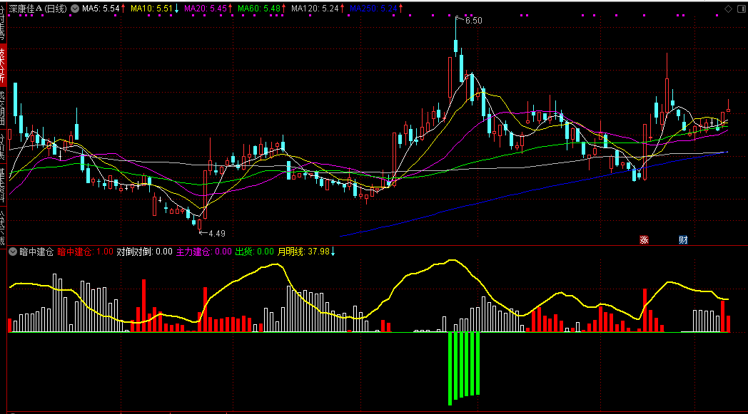 通达信【暗中建仓】副图指标 捕捉主力资金的隐蔽建仓行为 反映价格强弱态势 通达信【暗中建仓】副图指标 捕捉主力资金的隐蔽建仓行为 反映价格强弱态势
