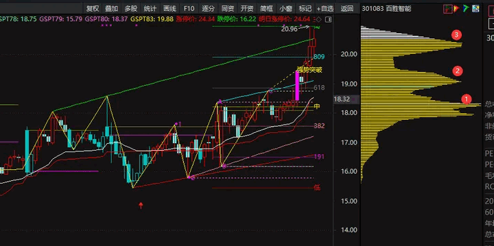【筹码向上转移】副图/选股指标 代表庄家建仓的过程出现 筹码上移就会出现拉升峰 【筹码向上转移】副图/选股指标 代表庄家建仓的过程出现 筹码上移就会出现拉升峰