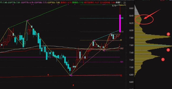 【筹码向上转移】副图/选股指标 代表庄家建仓的过程出现 筹码上移就会出现拉升峰 【筹码向上转移】副图/选股指标 代表庄家建仓的过程出现 筹码上移就会出现拉升峰