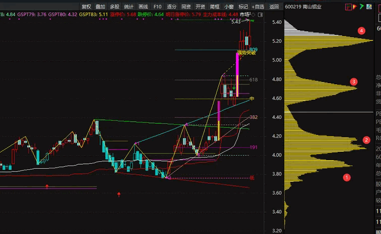 【筹码向上转移】副图/选股指标 代表庄家建仓的过程出现 筹码上移就会出现拉升峰 【筹码向上转移】副图/选股指标 代表庄家建仓的过程出现 筹码上移就会出现拉升峰