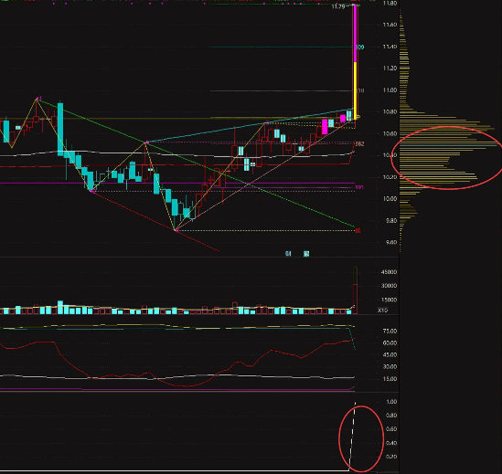 【筹码向上转移】副图/选股指标 代表庄家建仓的过程出现 筹码上移就会出现拉升峰 【筹码向上转移】副图/选股指标 代表庄家建仓的过程出现 筹码上移就会出现拉升峰