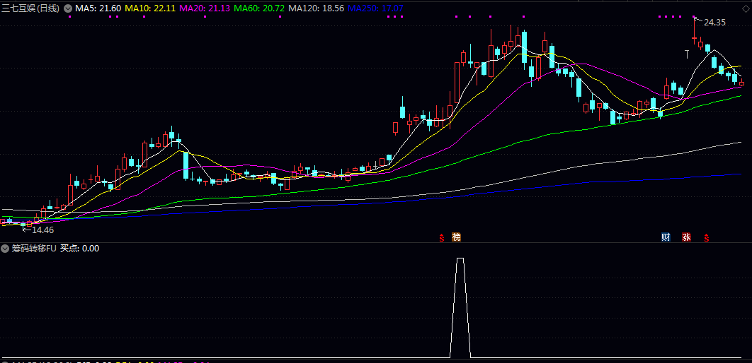 【筹码向上转移】副图/选股指标 代表庄家建仓的过程出现 筹码上移就会出现拉升峰 【筹码向上转移】副图/选股指标 代表庄家建仓的过程出现 筹码上移就会出现拉升峰