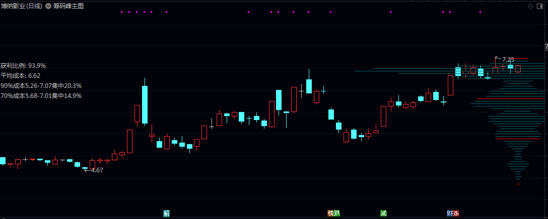 【筹码峰】主图指标 复利是沉默的奇迹 时间会给坚守者最丰厚的答案