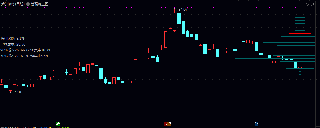 【筹码峰】主图指标 复利是沉默的奇迹 时间会给坚守者最丰厚的答案