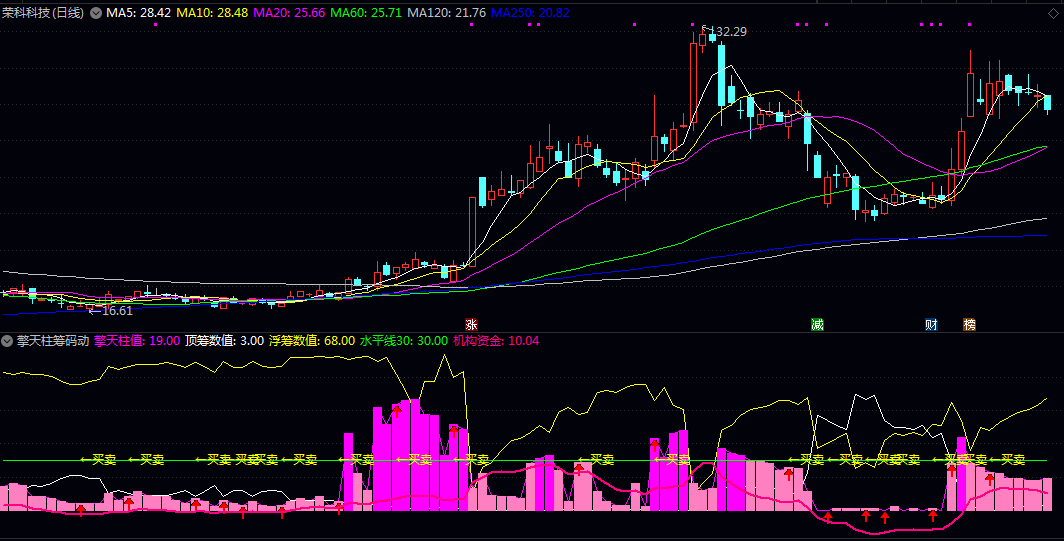 【擎天柱筹码动能】副图指标 分析股价上下10%区间内的筹码分布变化 结合价格位置综合判断 【擎天柱筹码动能】副图指标 分析股价上下10%区间内的筹码分布变化 结合价格位置综合判断