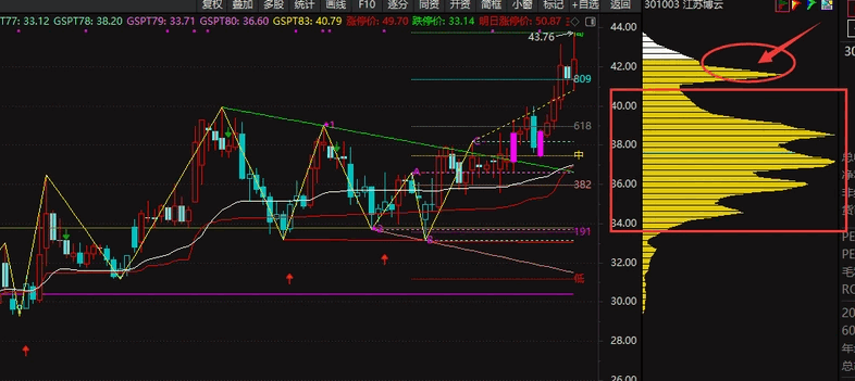 【筹码向上转移】副图/选股指标 代表庄家建仓的过程出现 筹码上移就会出现拉升峰 【筹码向上转移】副图/选股指标 代表庄家建仓的过程出现 筹码上移就会出现拉升峰