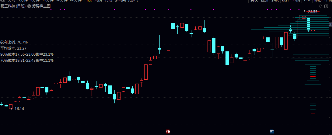 【筹码峰】主图指标 复利是沉默的奇迹 时间会给坚守者最丰厚的答案