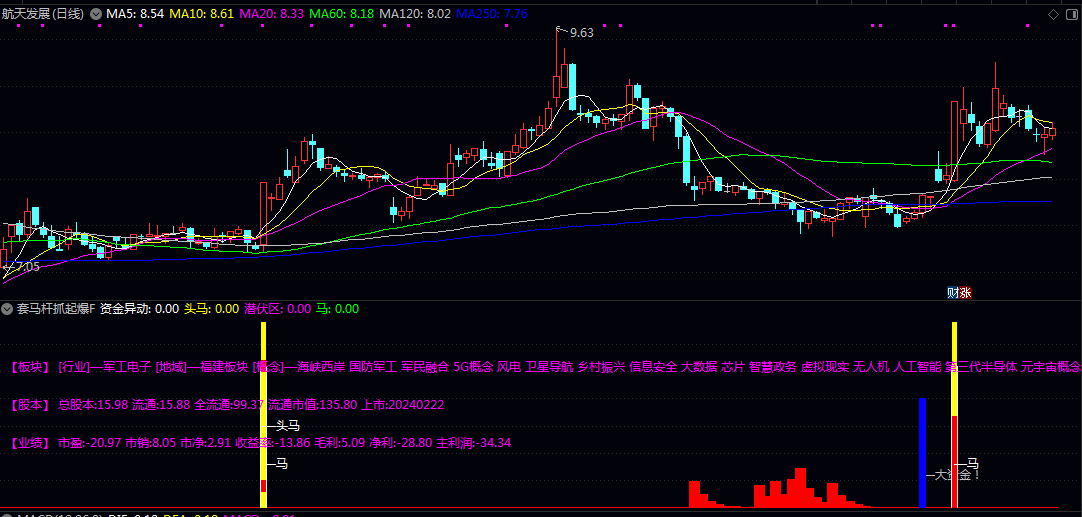 【套马杆抓起爆】副图/选股指标 资金异动蓝柱出现后续连板 适合喜欢潜伏的股友
