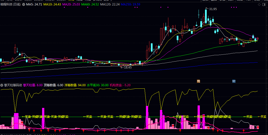 【擎天柱筹码动能】副图指标 分析股价上下10%区间内的筹码分布变化 结合价格位置综合判断 【擎天柱筹码动能】副图指标 分析股价上下10%区间内的筹码分布变化 结合价格位置综合判断
