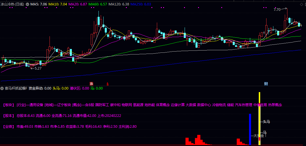 【套马杆抓起爆】副图/选股指标 资金异动蓝柱出现后续连板 适合喜欢潜伏的股友