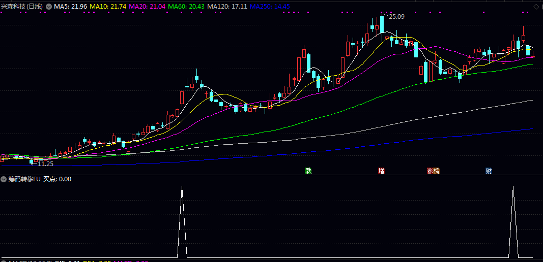 【筹码向上转移】副图/选股指标 代表庄家建仓的过程出现 筹码上移就会出现拉升峰 【筹码向上转移】副图/选股指标 代表庄家建仓的过程出现 筹码上移就会出现拉升峰