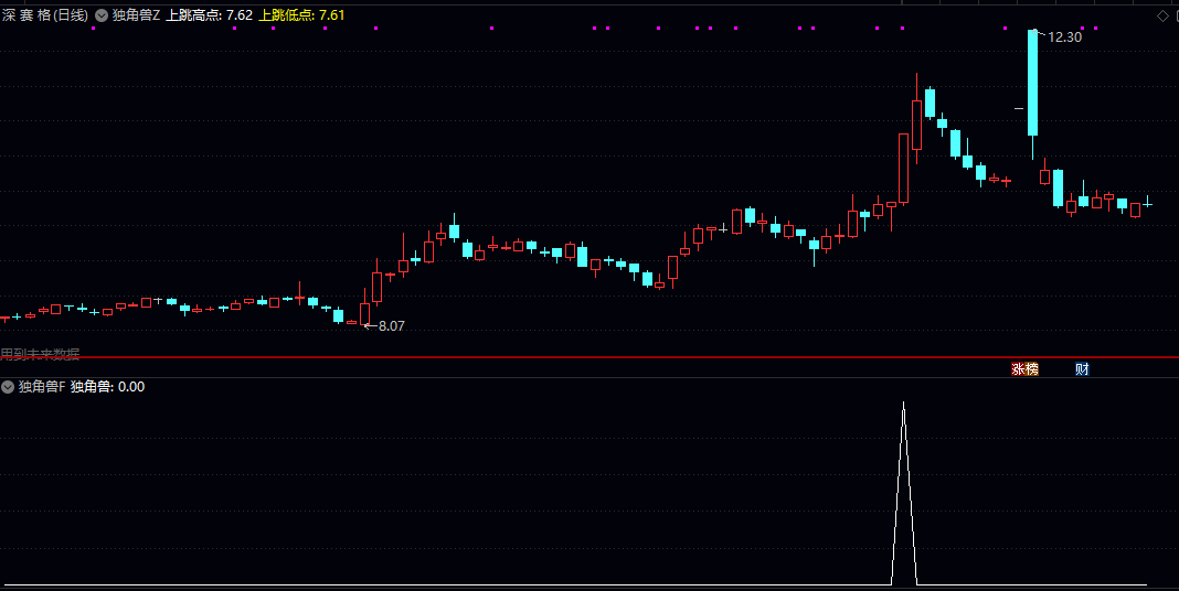 通达信独家【独角兽】主图/副图/选股指标 用于盘中预警或盘后筛选 适合短线及波段操作者使用