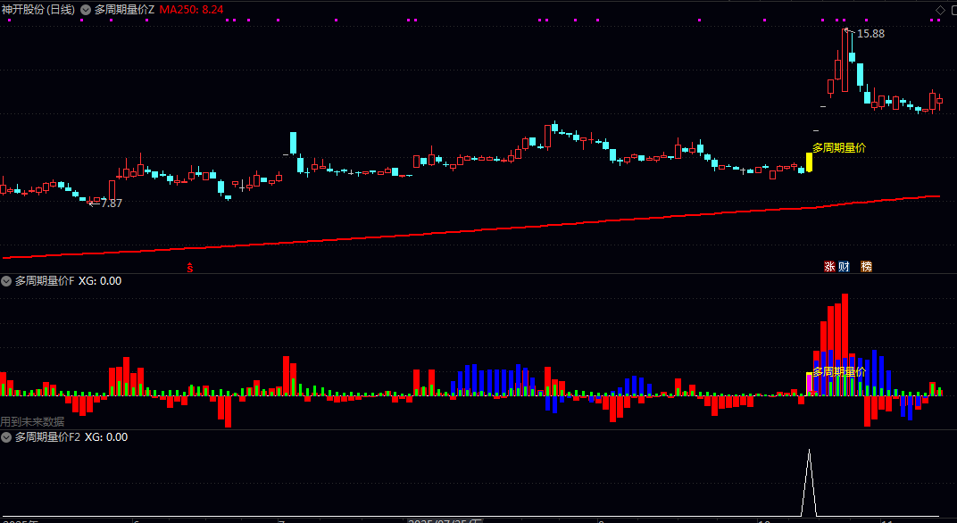 【多周期量价协同】主图/副图/选股指标 在经历充分能量积蓄后 在成交量配合下形成的突破性上涨机会