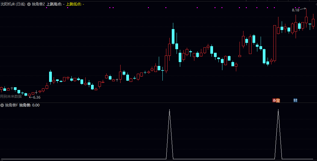 通达信独家【独角兽】主图/副图/选股指标 用于盘中预警或盘后筛选 适合短线及波段操作者使用
