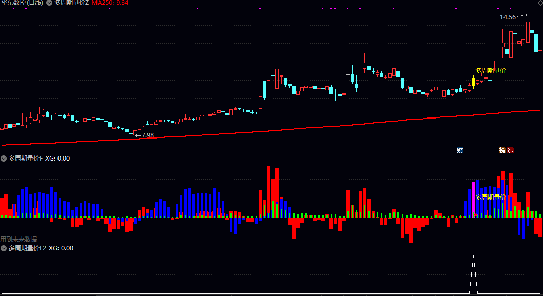 【多周期量价协同】主图/副图/选股指标 在经历充分能量积蓄后 在成交量配合下形成的突破性上涨机会
