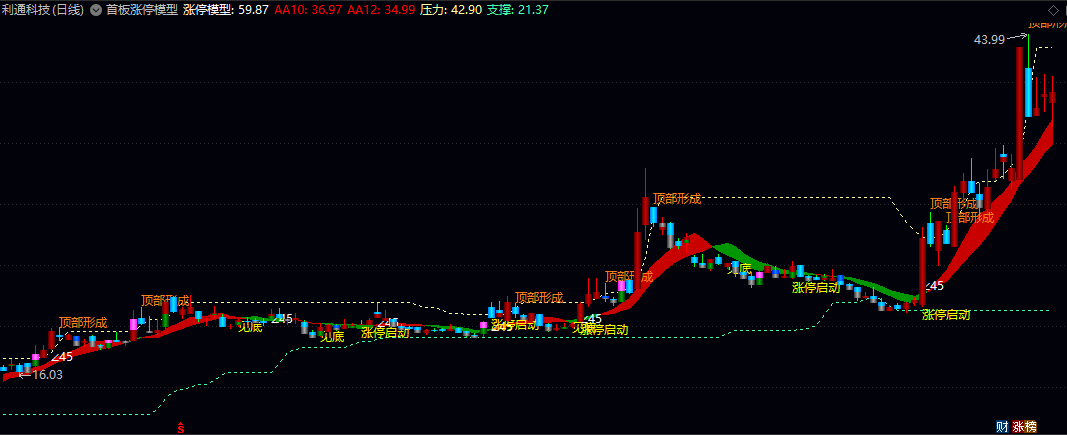 通达信【首板涨停模型】主图指标 动态展示短期均线带，直观呈现趋势强度