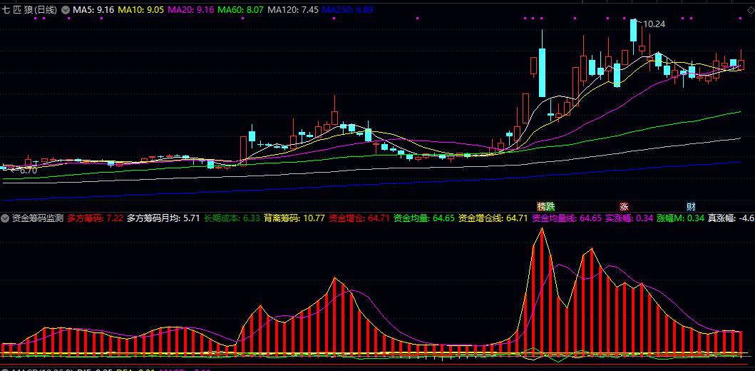通达信【资金筹码监测】副图指标 监测市场资金流向与筹码分布状态 直观展示多空力量变化 通达信【资金筹码监测】副图指标 监测市场资金流向与筹码分布状态 直观展示多空力量变化