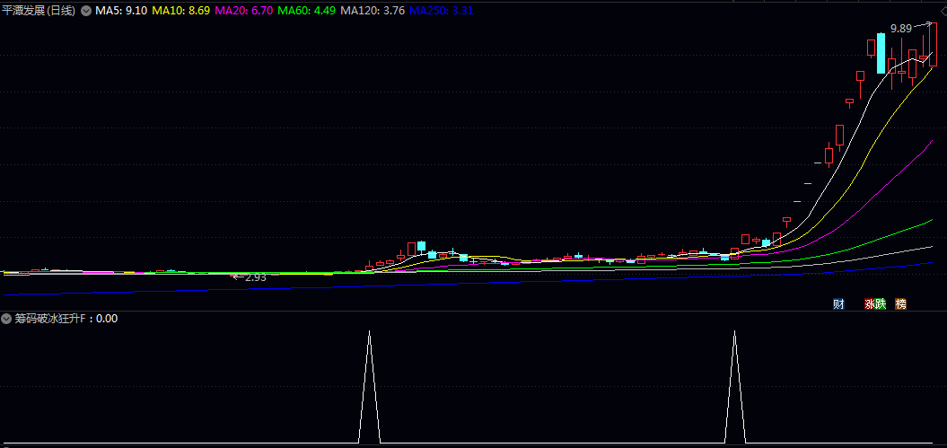 【筹码破局狂升】副图/选股指标 主力控盘度较高 股价突破重要筹码压力位且资金积极介入的时机 【筹码破局狂升】副图/选股指标 主力控盘度较高 股价突破重要筹码压力位且资金积极介入的时机