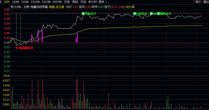 2026精简版【完美分时买卖】主图指标 买卖信号具备高度稳定性 精准把握分时买卖点做T专用