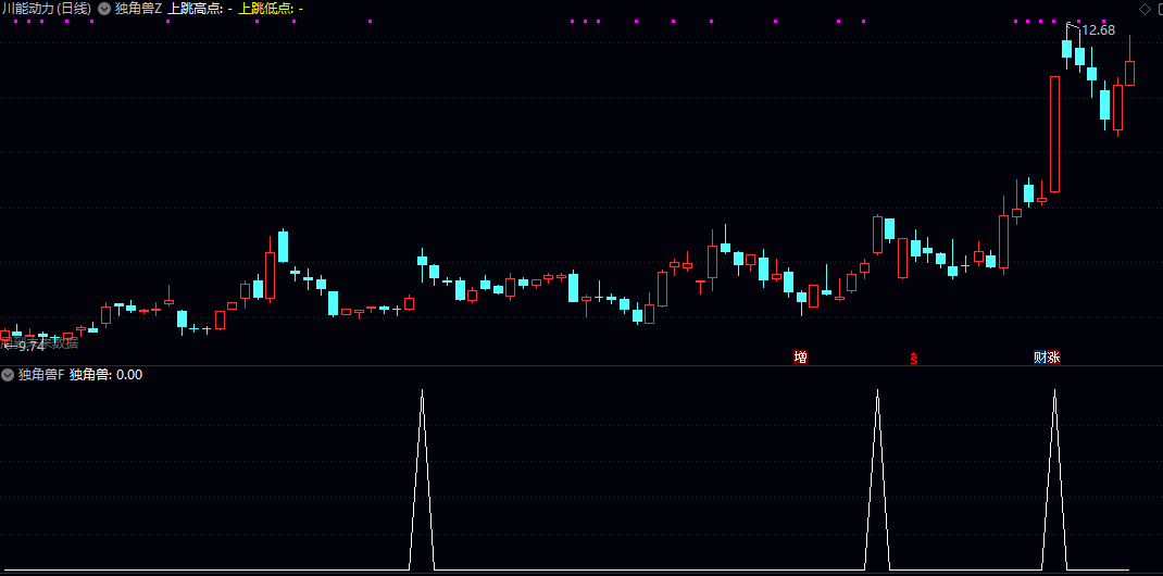 通达信独家【独角兽】主图/副图/选股指标 用于盘中预警或盘后筛选 适合短线及波段操作者使用