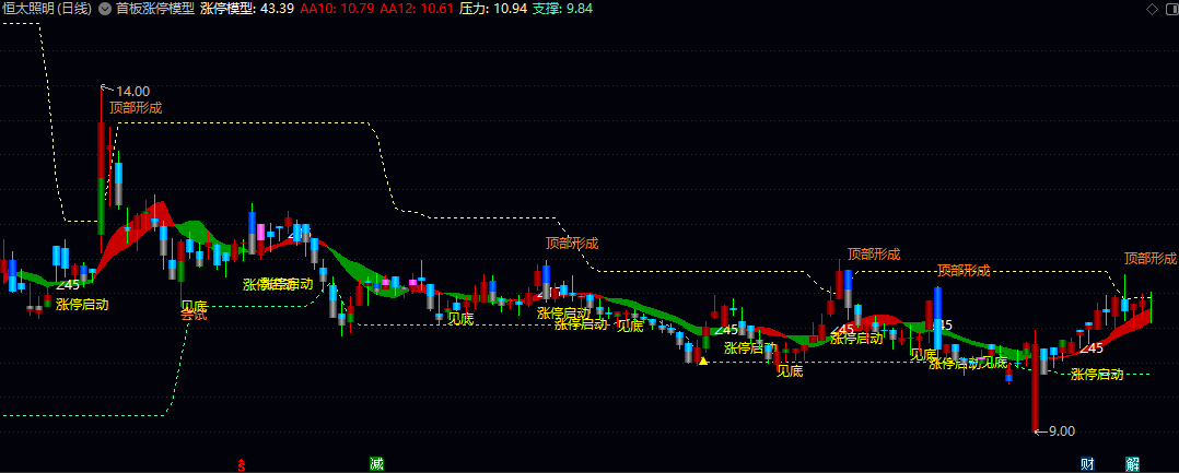 通达信【首板涨停模型】主图指标 动态展示短期均线带，直观呈现趋势强度