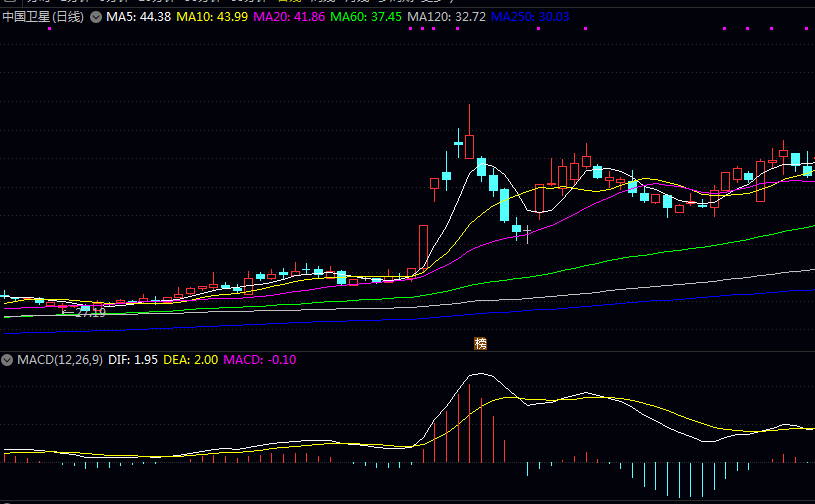追踪卫星制造领域的龙头上市公司市场表现