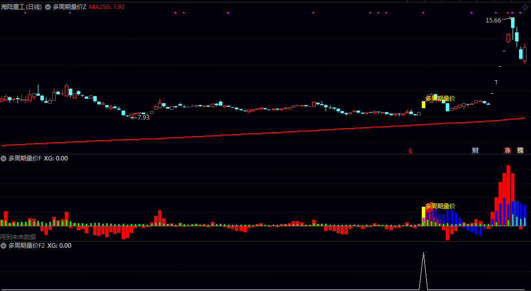 【多周期量价协同】主图/副图/选股指标 在经历充分能量积蓄后 在成交量配合下形成的突破性上涨机会