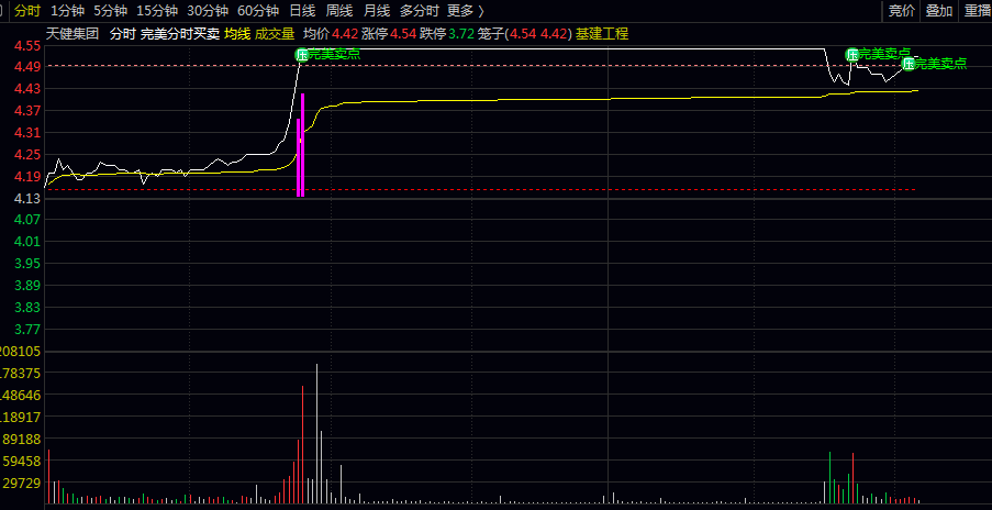 2026精简版【完美分时买卖】主图指标 买卖信号具备高度稳定性 精准把握分时买卖点做T专用