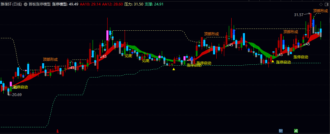 通达信【首板涨停模型】主图指标 动态展示短期均线带，直观呈现趋势强度