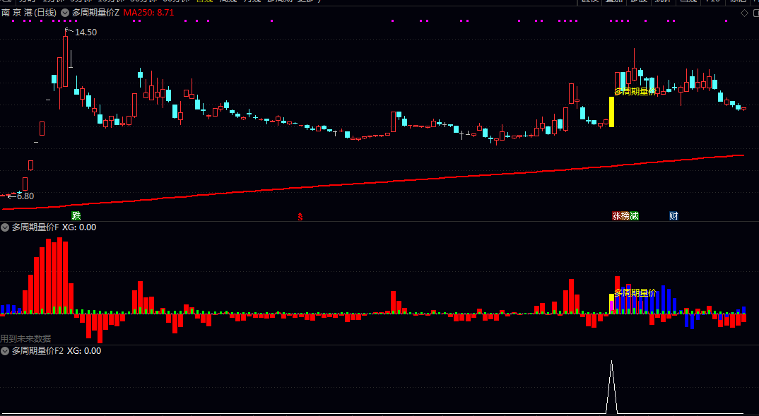 【多周期量价协同】主图/副图/选股指标 在经历充分能量积蓄后 在成交量配合下形成的突破性上涨机会