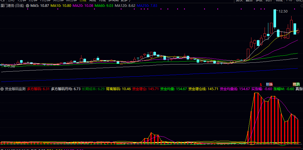 通达信【资金筹码监测】副图指标 监测市场资金流向与筹码分布状态 直观展示多空力量变化 通达信【资金筹码监测】副图指标 监测市场资金流向与筹码分布状态 直观展示多空力量变化