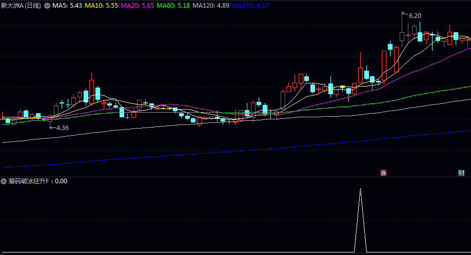【筹码破局狂升】副图/选股指标 主力控盘度较高 股价突破重要筹码压力位且资金积极介入的时机 【筹码破局狂升】副图/选股指标 主力控盘度较高 股价突破重要筹码压力位且资金积极介入的时机