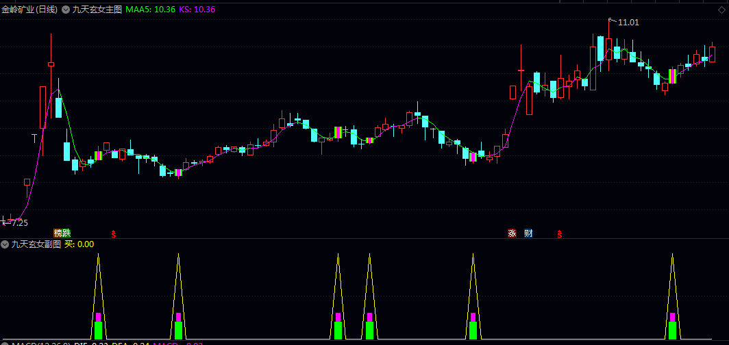 大众版【九天玄女】主图/副图/选股指标 盘中是不确定的 等到快收盘时信号确立了才买入 已解密 大众版【九天玄女】主图/副图/选股指标 盘中是不确定的 等到快收盘时信号确立了才买入 已解密