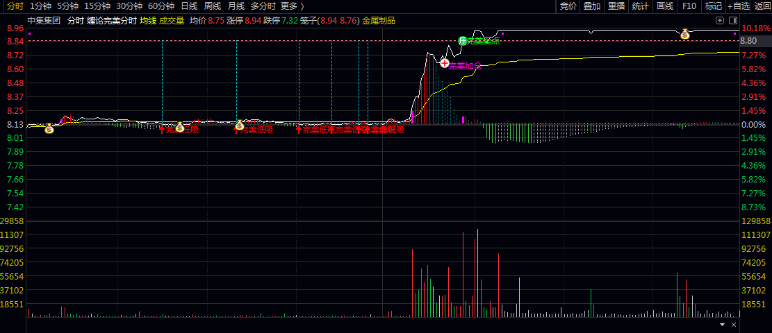 【缠论完美分时】分时主图指标 提供低吸/卖点/加仓/反弹等交易参考 趋势方向与资金动能判断 【缠论完美分时】分时主图指标 提供低吸/卖点/加仓/反弹等交易参考 趋势方向与资金动能判断
