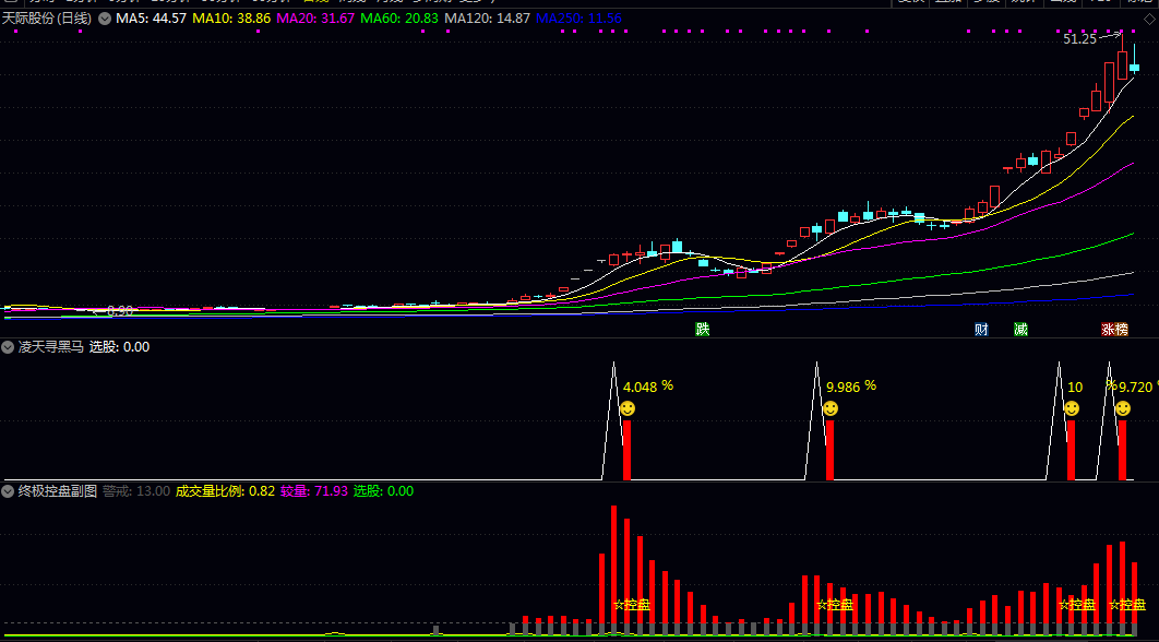 〖凌天寻黑马〗副图/选股指标 成交量变化与价格走势的配合程度 个股是否处于主力控盘状态 无未来 〖凌天寻黑马〗副图/选股指标 成交量变化与价格走势的配合程度 个股是否处于主力控盘状态 无未来