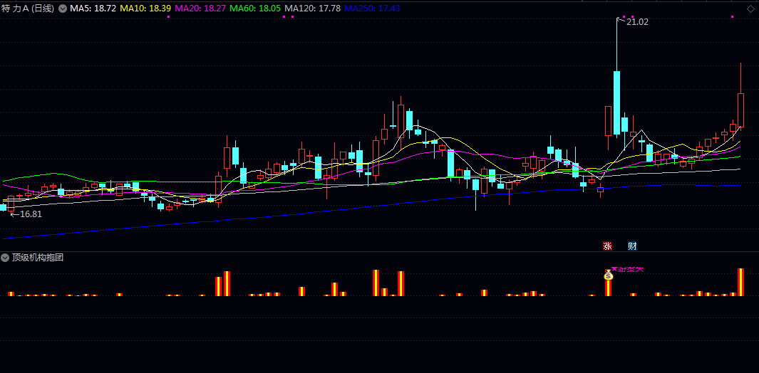 通达信【顶级机构抱团】副图指标 红色柱体代表资金持续流入 黄色柱体则强化趋势确认
