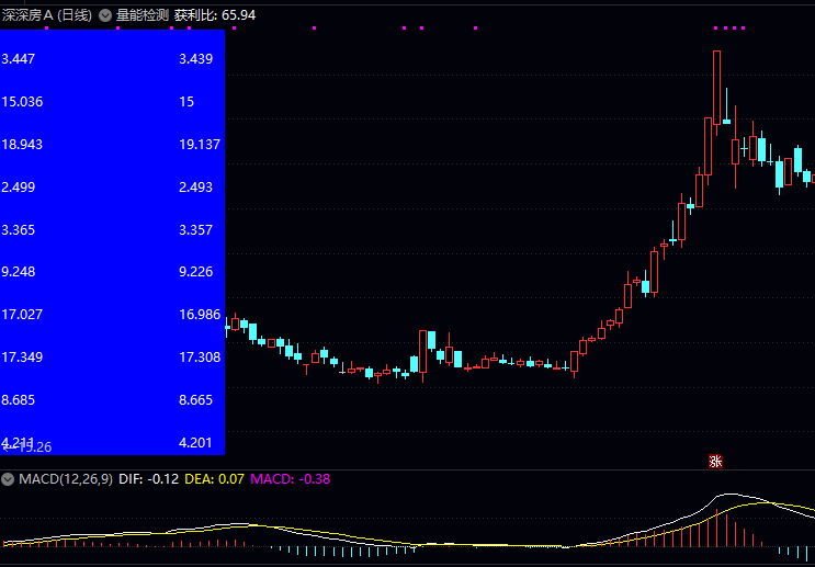 通达信【量能检测】主图指标 将价格区间划分为十个等分区域 对比昨日与今日数据变化 通达信【量能检测】主图指标 将价格区间划分为十个等分区域 对比昨日与今日数据变化
