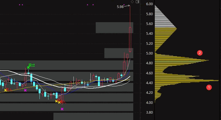 【筹码活跃度】副图/选股指标 筛选出主力控盘程度较高 量能饱和 活跃度高且换手充分的股票 【筹码活跃度】副图/选股指标 筛选出主力控盘程度较高 量能饱和 活跃度高且换手充分的股票