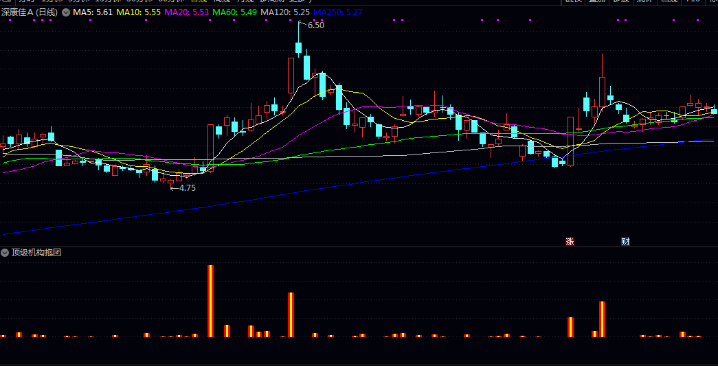 通达信【顶级机构抱团】副图指标 红色柱体代表资金持续流入 黄色柱体则强化趋势确认