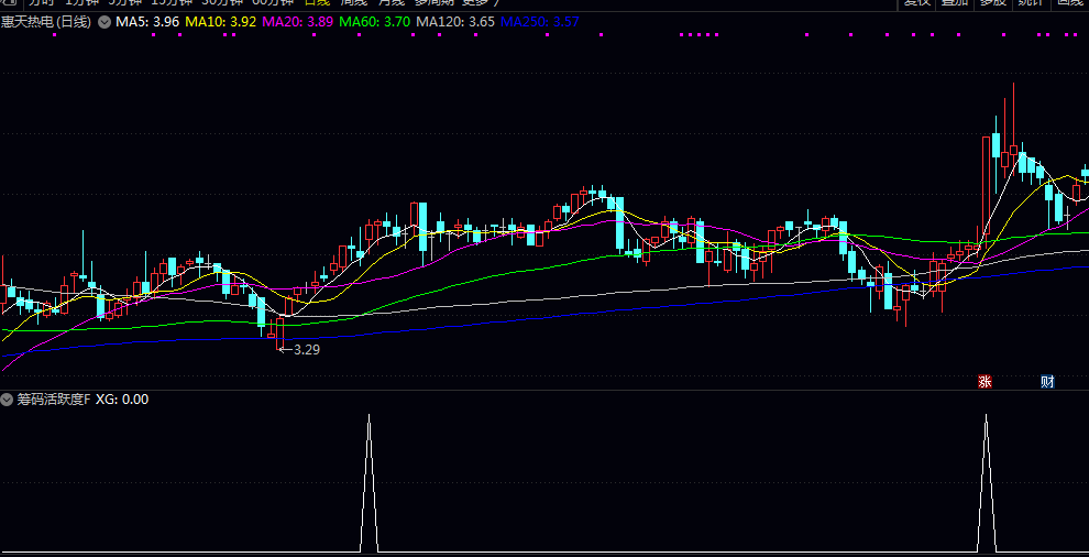 【筹码活跃度】副图/选股指标 筛选出主力控盘程度较高 量能饱和 活跃度高且换手充分的股票 【筹码活跃度】副图/选股指标 筛选出主力控盘程度较高 量能饱和 活跃度高且换手充分的股票