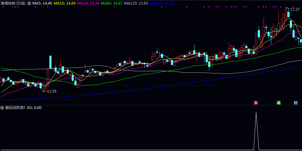 【筹码活跃度】副图/选股指标 筛选出主力控盘程度较高 量能饱和 活跃度高且换手充分的股票 【筹码活跃度】副图/选股指标 筛选出主力控盘程度较高 量能饱和 活跃度高且换手充分的股票