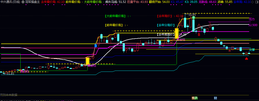 【冠军操盘】主图指标 内置的筹码峰分布图可清晰呈现持仓成本结构 黄金柱及涨停信号