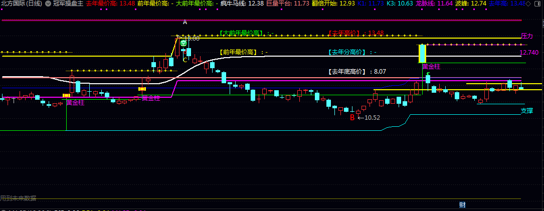 【冠军操盘】主图指标 内置的筹码峰分布图可清晰呈现持仓成本结构 黄金柱及涨停信号