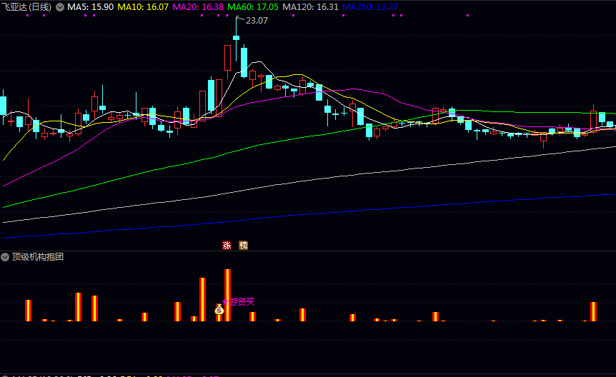 通达信【顶级机构抱团】副图指标 红色柱体代表资金持续流入 黄色柱体则强化趋势确认