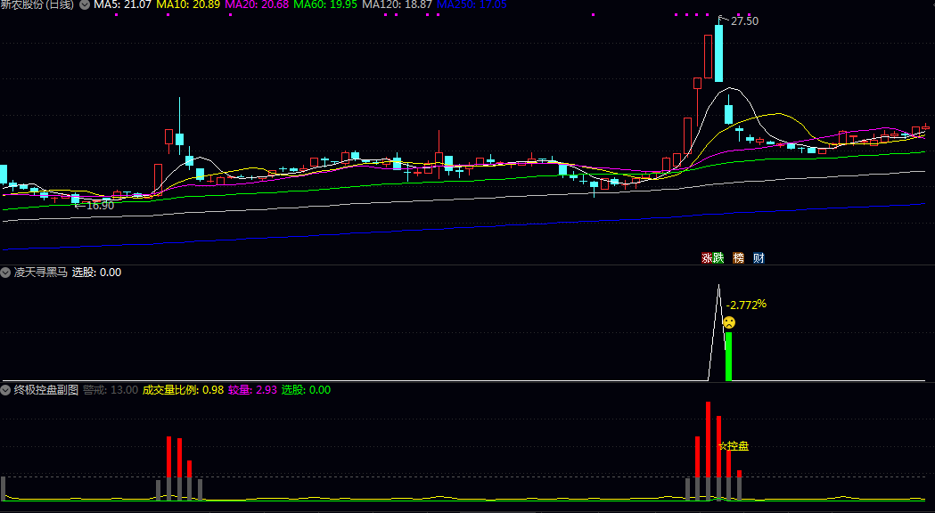 〖凌天寻黑马〗副图/选股指标 成交量变化与价格走势的配合程度 个股是否处于主力控盘状态 无未来 〖凌天寻黑马〗副图/选股指标 成交量变化与价格走势的配合程度 个股是否处于主力控盘状态 无未来