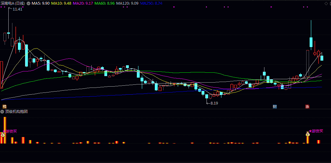 通达信【顶级机构抱团】副图指标 红色柱体代表资金持续流入 黄色柱体则强化趋势确认